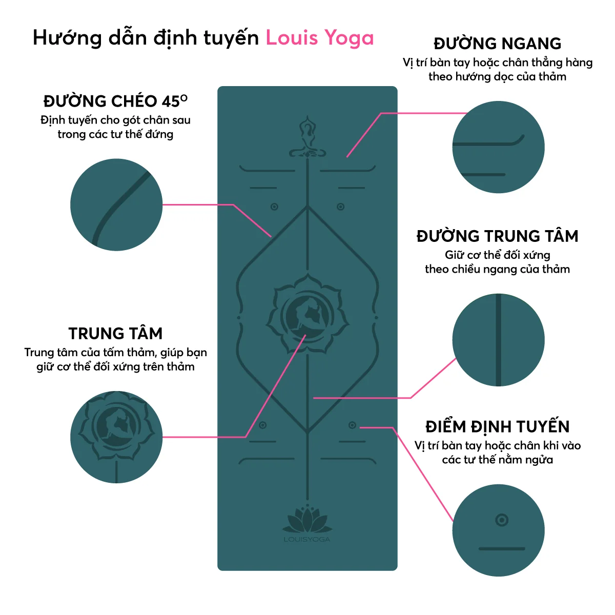 Sơ đồ chú thích năm loại vạch định tuyến trên thảm yoga Louis Yoga: đường chéo 45 độ, đường ngang, đường trung tâm, trung tâm thảm và điểm định tuyến