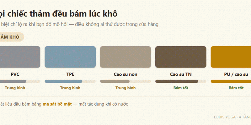 Hình động so sánh PVC, TPE, cao su non, cao su tự nhiên và PU khi thảm khô và khi có mồ hôi; giọt nước đọng lại giảm dần từ trái sang phải và bề mặt PU không còn giọt nào