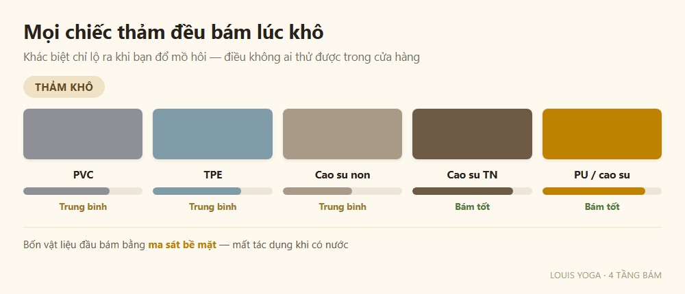 Hình động so sánh PVC, TPE, cao su non, cao su tự nhiên và PU khi thảm khô và khi có mồ hôi; giọt nước đọng lại giảm dần từ trái sang phải và bề mặt PU không còn giọt nào